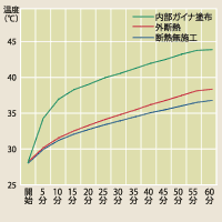 ボックス内部温度推移