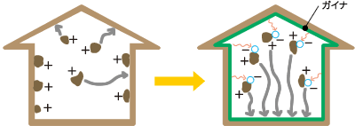 空気質改善